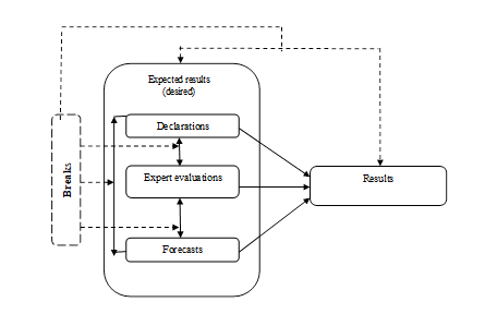 Gaps between parameters